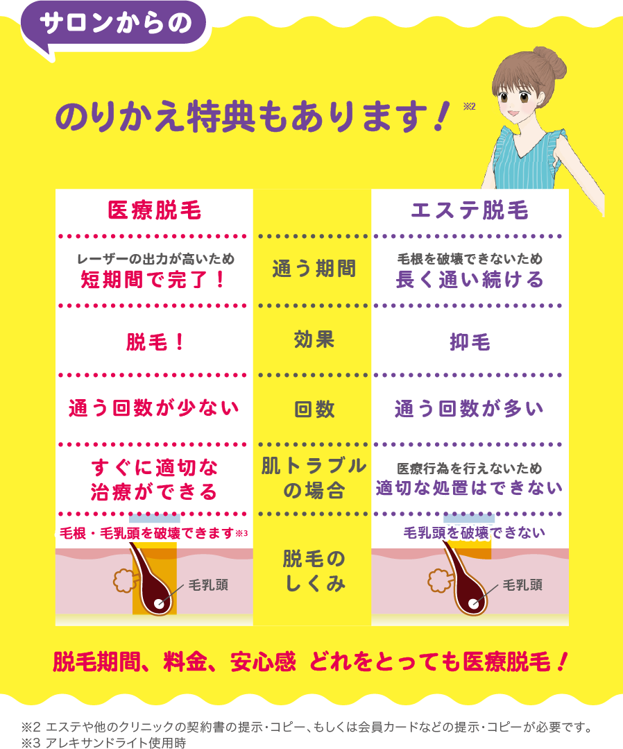 サロンからののりかえ特典もあります！※2最大20,000円OFF！■医療脱毛 通う期間:レーザーの出力が高いため短期間で完了！、効果:永久脱毛！、料金:通う回数が少ないので費用が安く済む、肌トラブルの場合:すぐに適切な治療ができる、脱毛のしくみ:毛根と毛乳頭を的確に破壊※3 ■エステ脱毛 通う期間:毛根を破壊できないため長く通い続ける、効果:一時的な抑毛、料金:初回は安いが施術期間が長く総額が高くなる、肌トラブル
の場合:医療行為を行えないため適切な処置はできない、脱毛のしくみ:毛乳頭を破壊できない / 脱毛期間、料金、安心感 どれをとっても医療脱毛！/ ※2 エステや他のクリニックの契約書の提示・コピー、もしくは会員カードなどの提示・コピーが必要です。※3 アレキサンドライト使用時